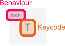 Behavior and keycode